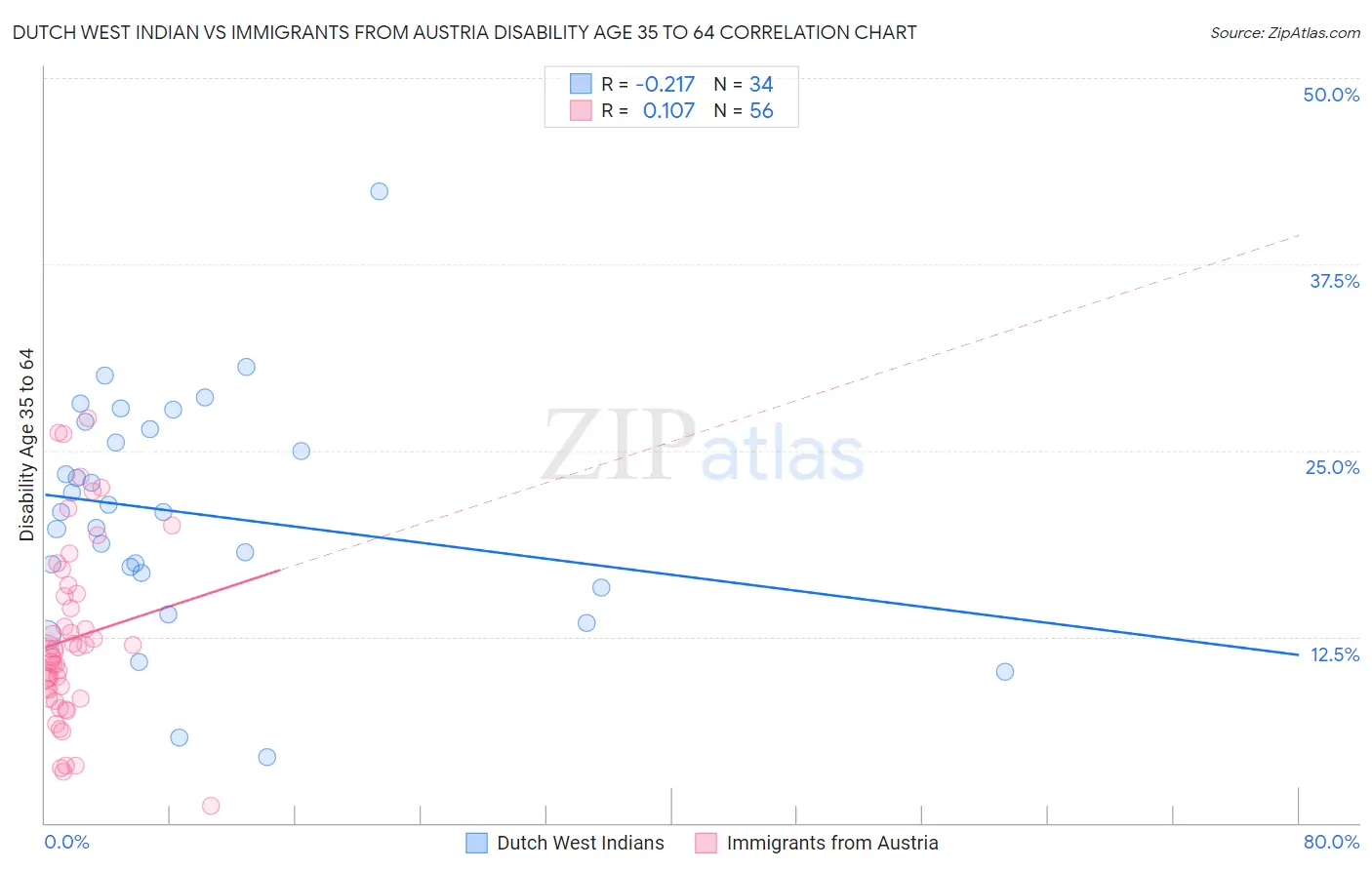 Dutch West Indian vs Immigrants from Austria Disability Age 35 to 64
