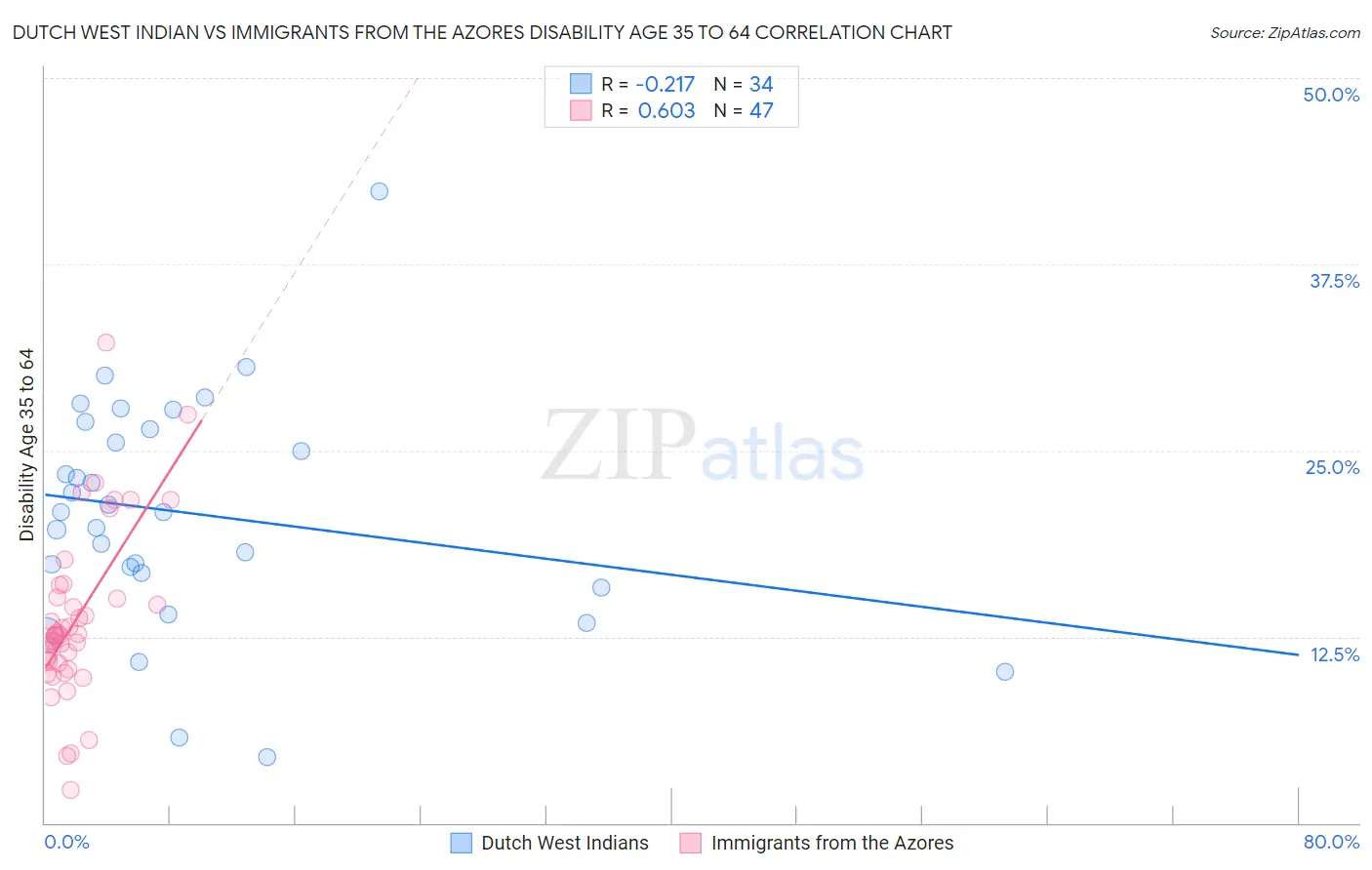 Dutch West Indian vs Immigrants from the Azores Disability Age 35 to 64