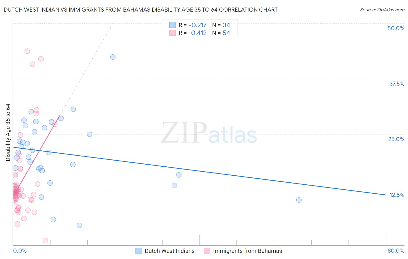 Dutch West Indian vs Immigrants from Bahamas Disability Age 35 to 64