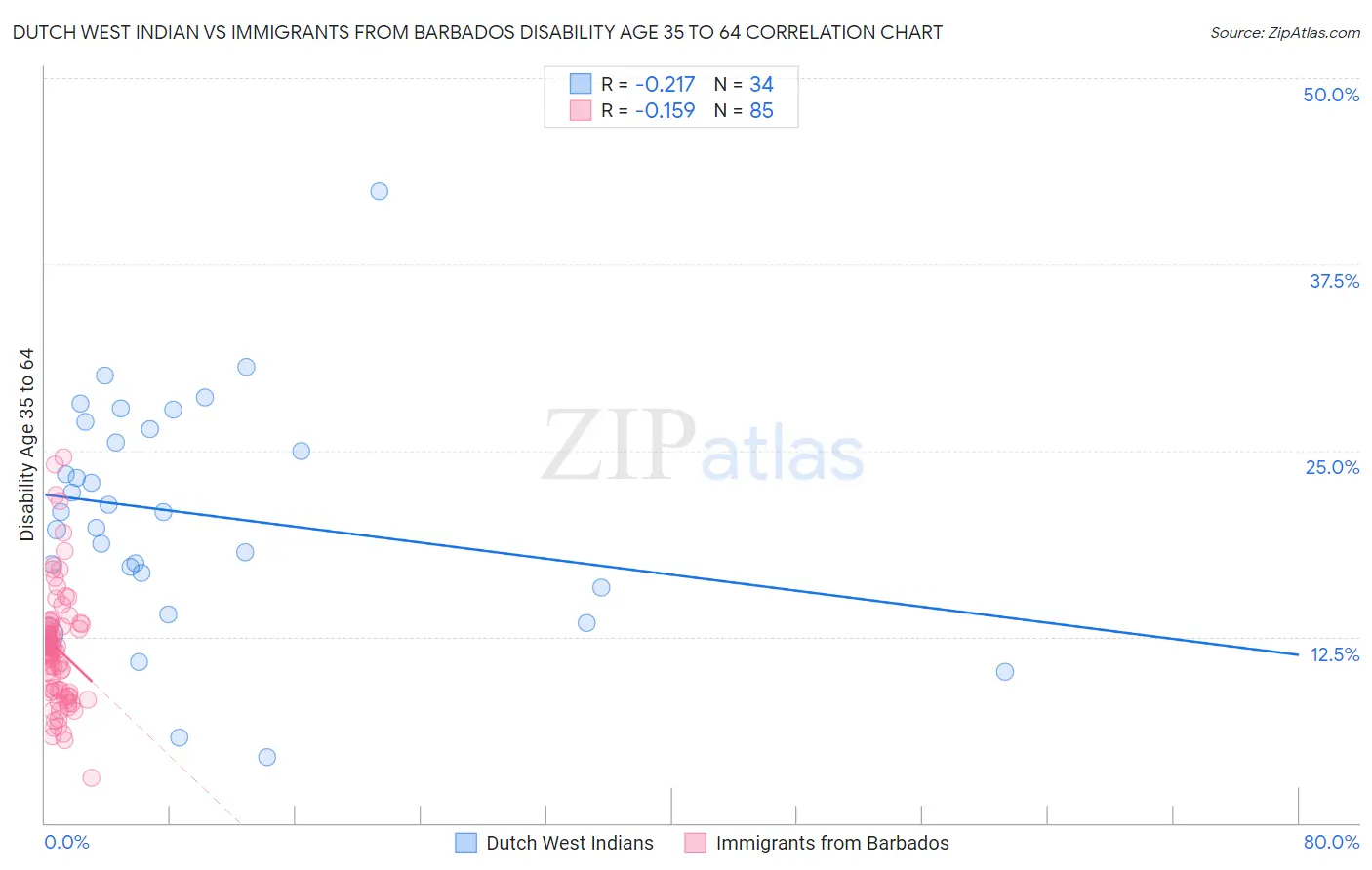 Dutch West Indian vs Immigrants from Barbados Disability Age 35 to 64