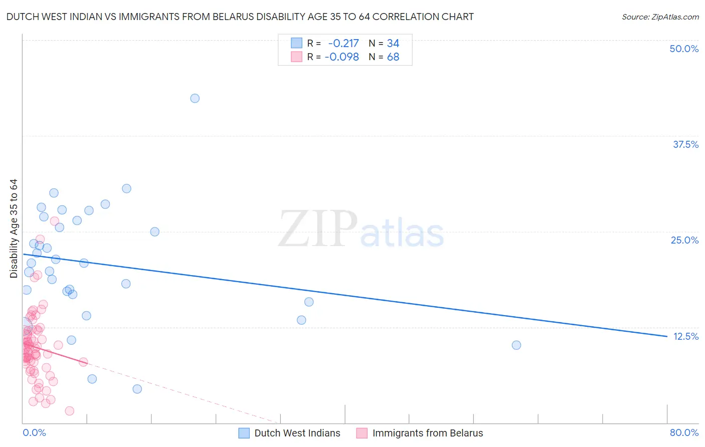 Dutch West Indian vs Immigrants from Belarus Disability Age 35 to 64