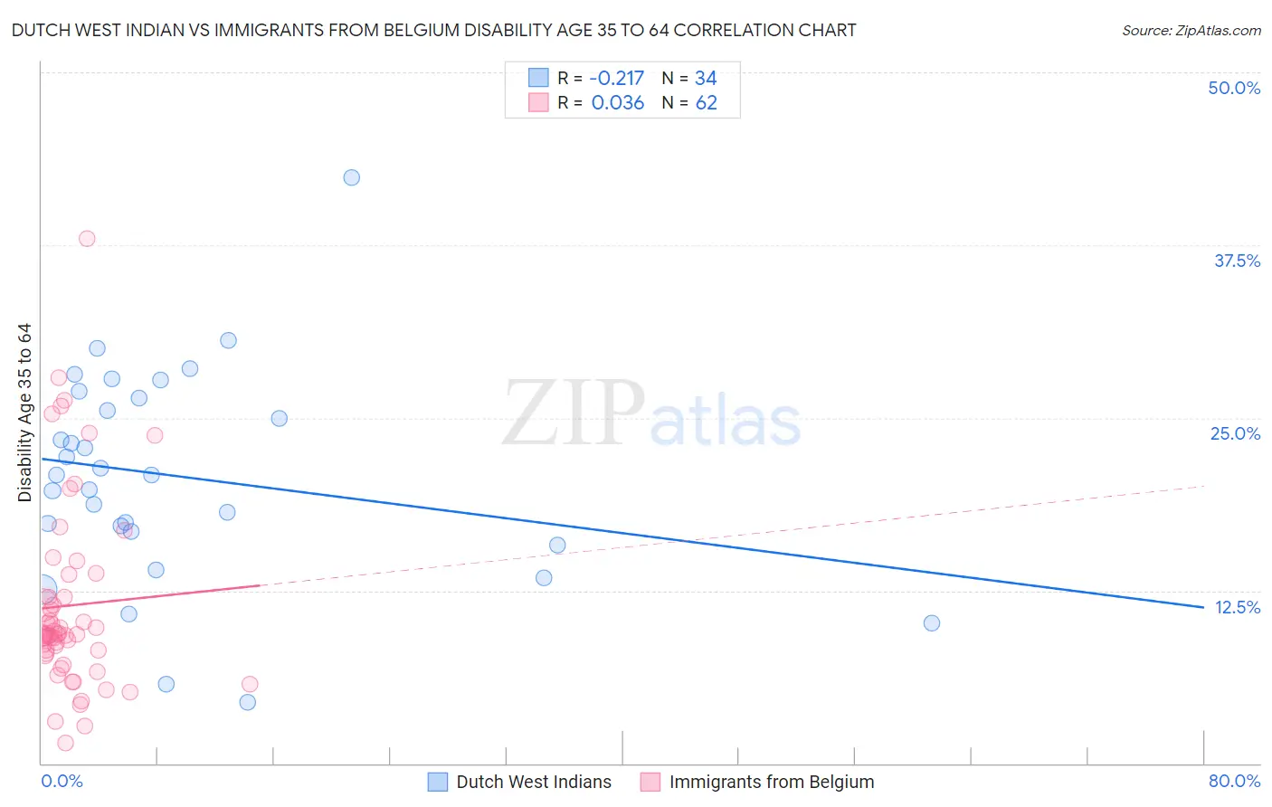 Dutch West Indian vs Immigrants from Belgium Disability Age 35 to 64