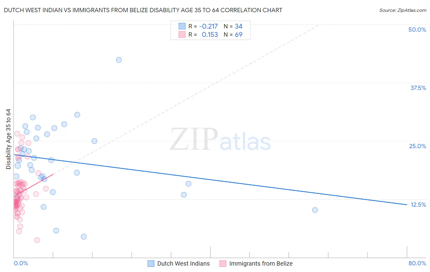 Dutch West Indian vs Immigrants from Belize Disability Age 35 to 64