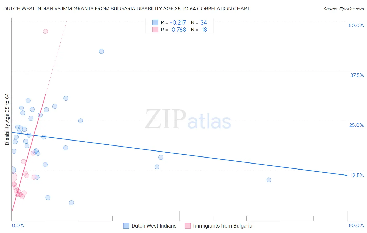 Dutch West Indian vs Immigrants from Bulgaria Disability Age 35 to 64