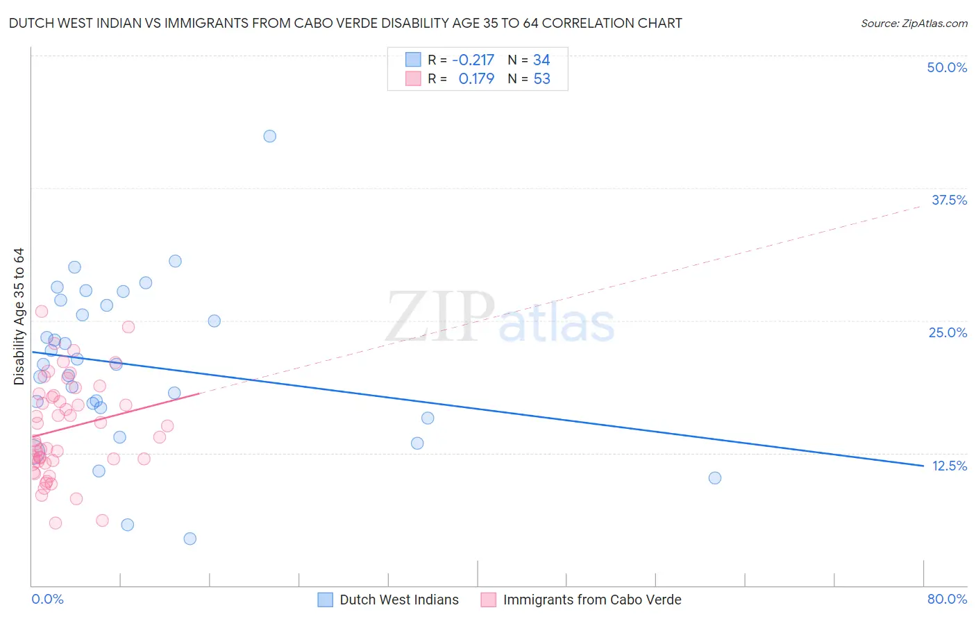 Dutch West Indian vs Immigrants from Cabo Verde Disability Age 35 to 64