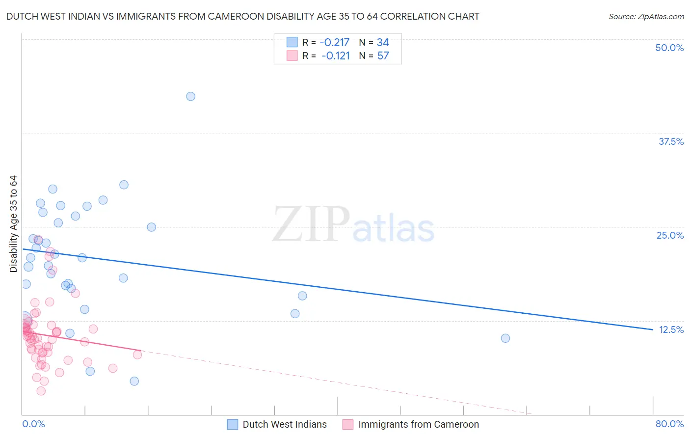 Dutch West Indian vs Immigrants from Cameroon Disability Age 35 to 64