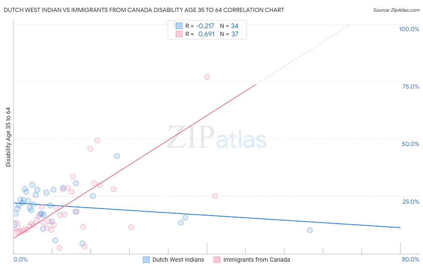 Dutch West Indian vs Immigrants from Canada Disability Age 35 to 64