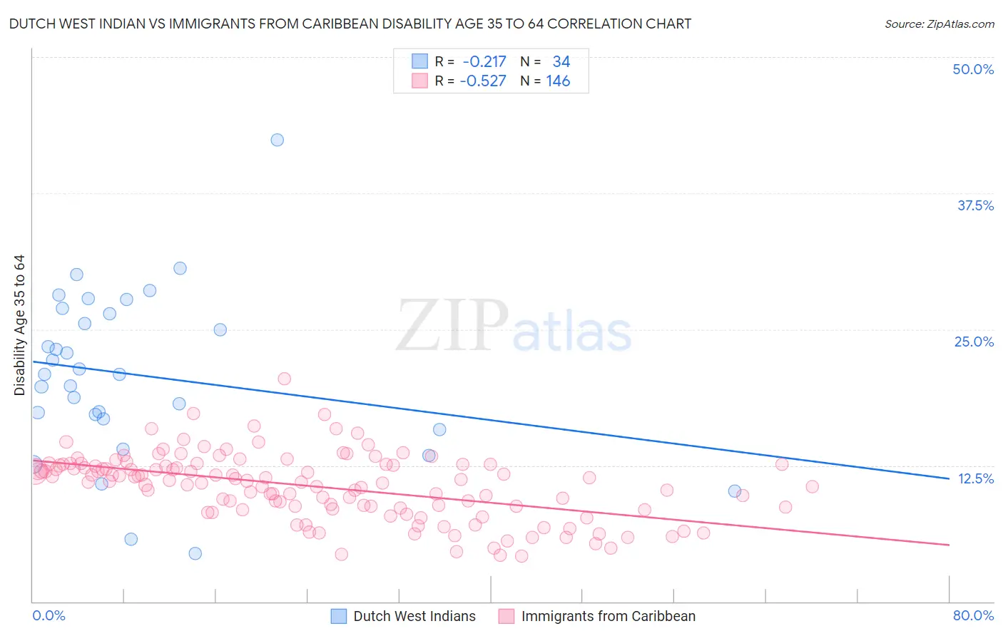 Dutch West Indian vs Immigrants from Caribbean Disability Age 35 to 64