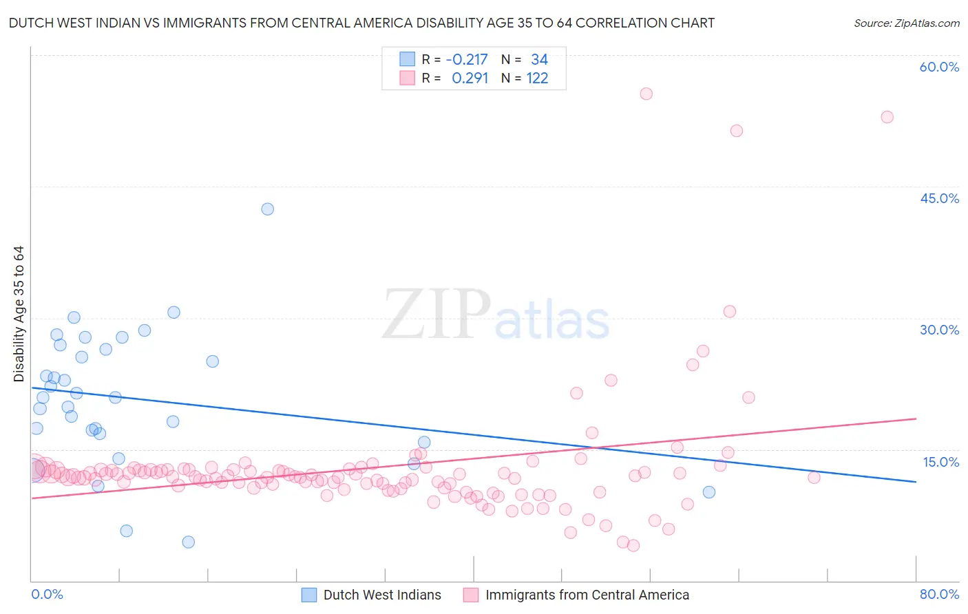 Dutch West Indian vs Immigrants from Central America Disability Age 35 to 64