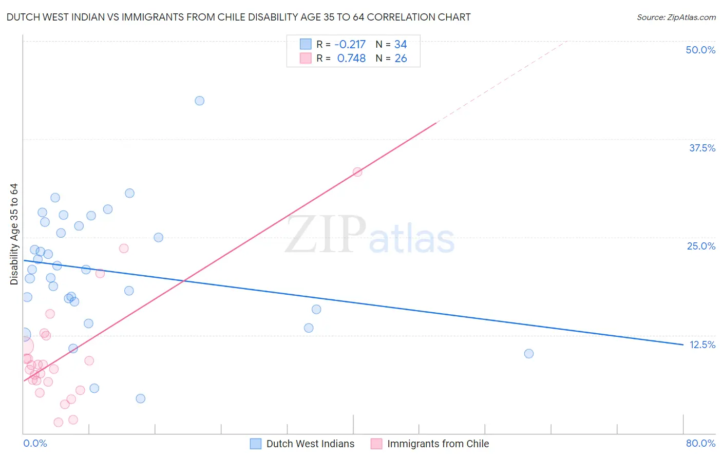Dutch West Indian vs Immigrants from Chile Disability Age 35 to 64