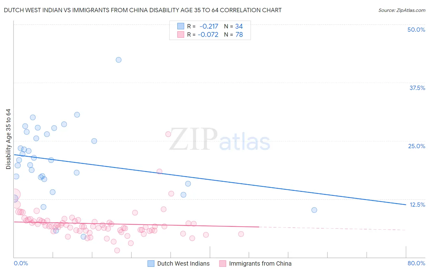 Dutch West Indian vs Immigrants from China Disability Age 35 to 64