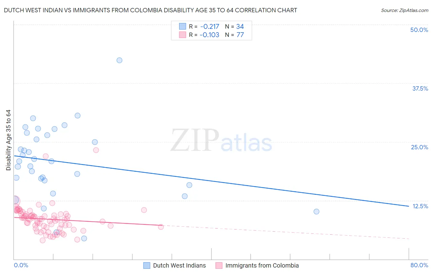 Dutch West Indian vs Immigrants from Colombia Disability Age 35 to 64