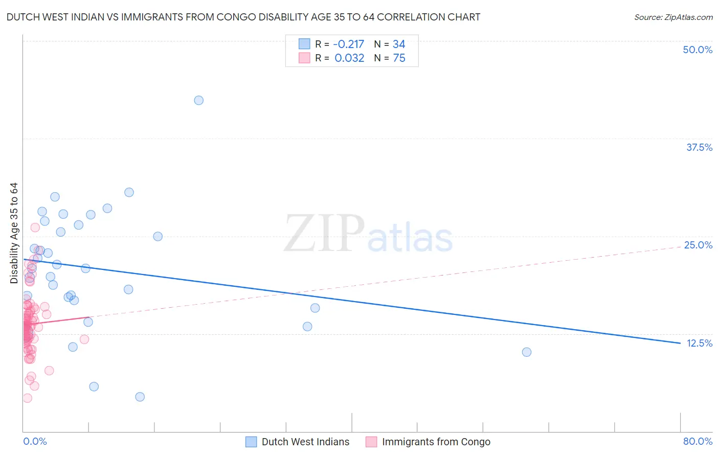 Dutch West Indian vs Immigrants from Congo Disability Age 35 to 64