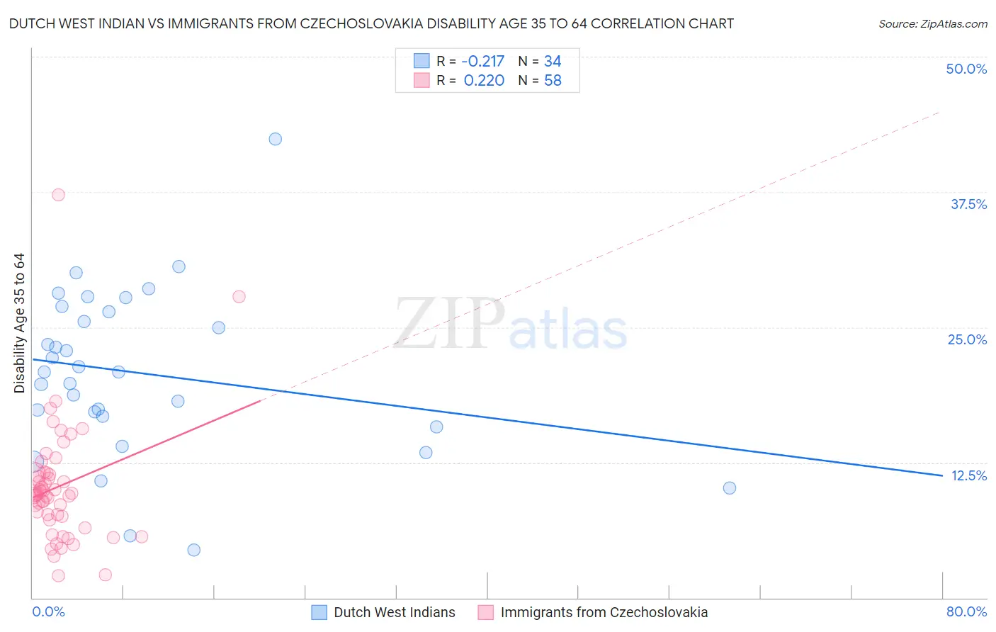 Dutch West Indian vs Immigrants from Czechoslovakia Disability Age 35 to 64