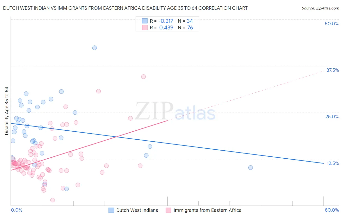 Dutch West Indian vs Immigrants from Eastern Africa Disability Age 35 to 64