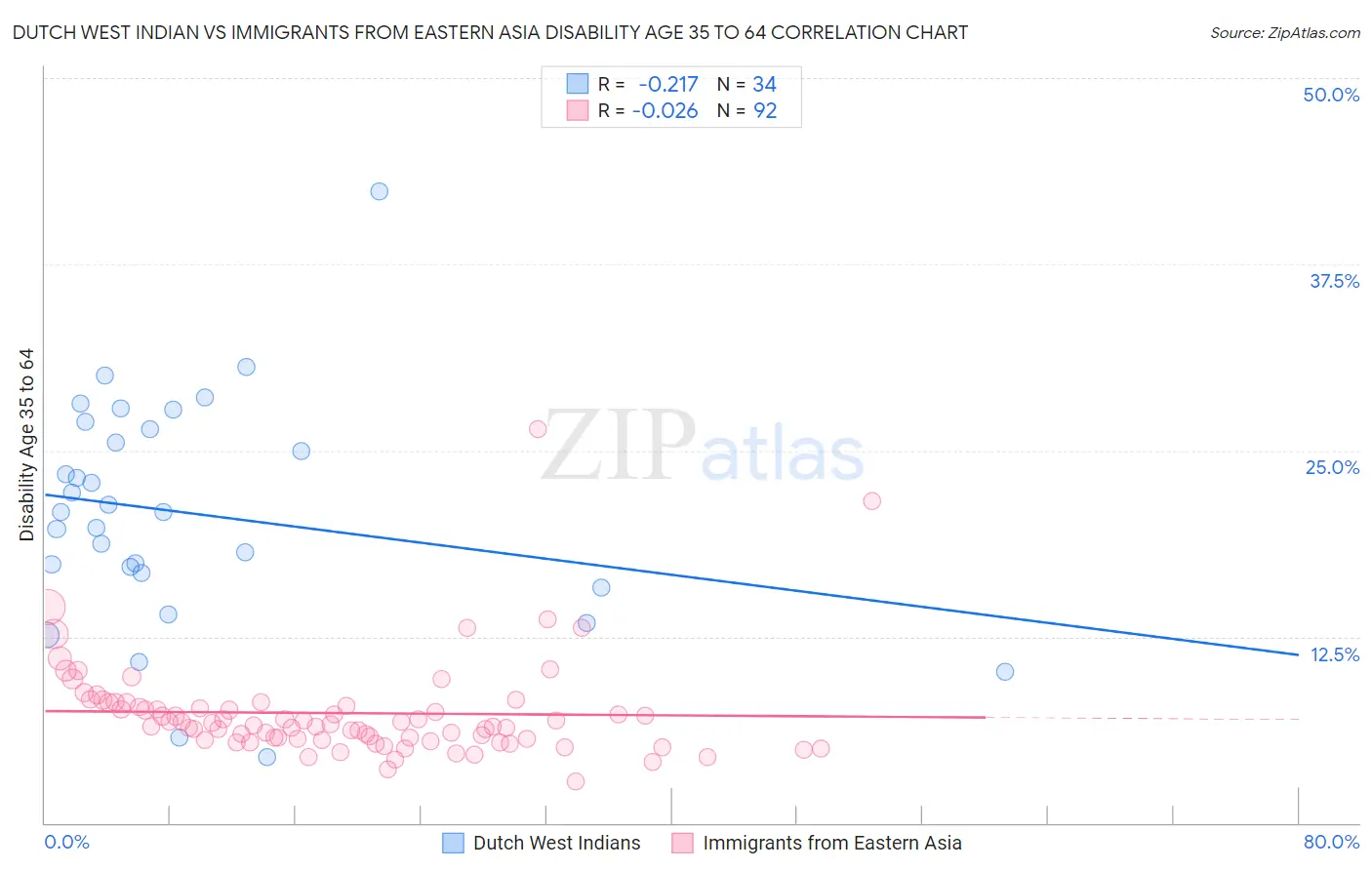Dutch West Indian vs Immigrants from Eastern Asia Disability Age 35 to 64