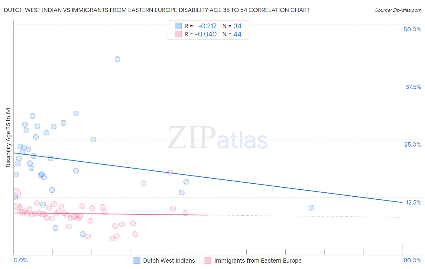 Dutch West Indian vs Immigrants from Eastern Europe Disability Age 35 to 64