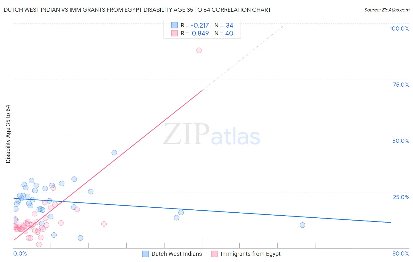 Dutch West Indian vs Immigrants from Egypt Disability Age 35 to 64