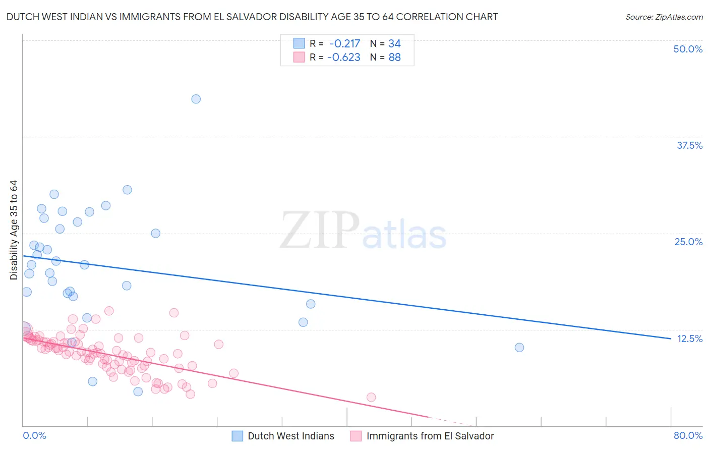 Dutch West Indian vs Immigrants from El Salvador Disability Age 35 to 64