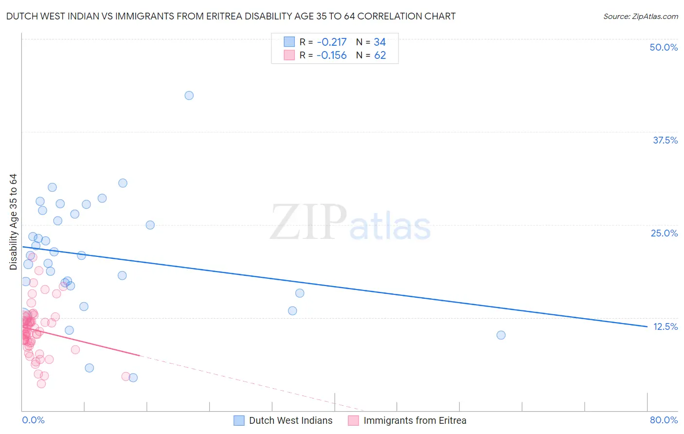 Dutch West Indian vs Immigrants from Eritrea Disability Age 35 to 64