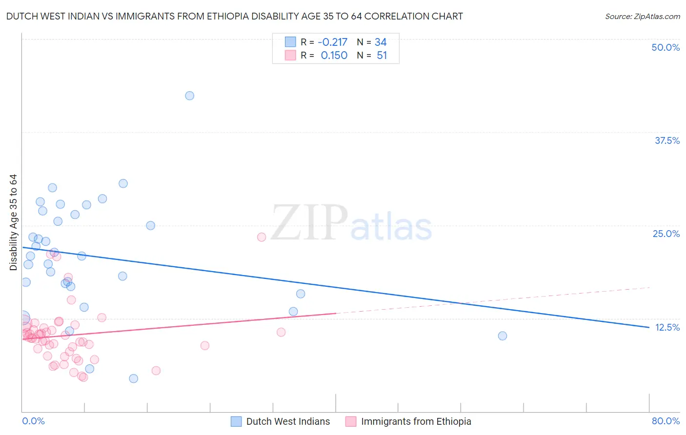 Dutch West Indian vs Immigrants from Ethiopia Disability Age 35 to 64