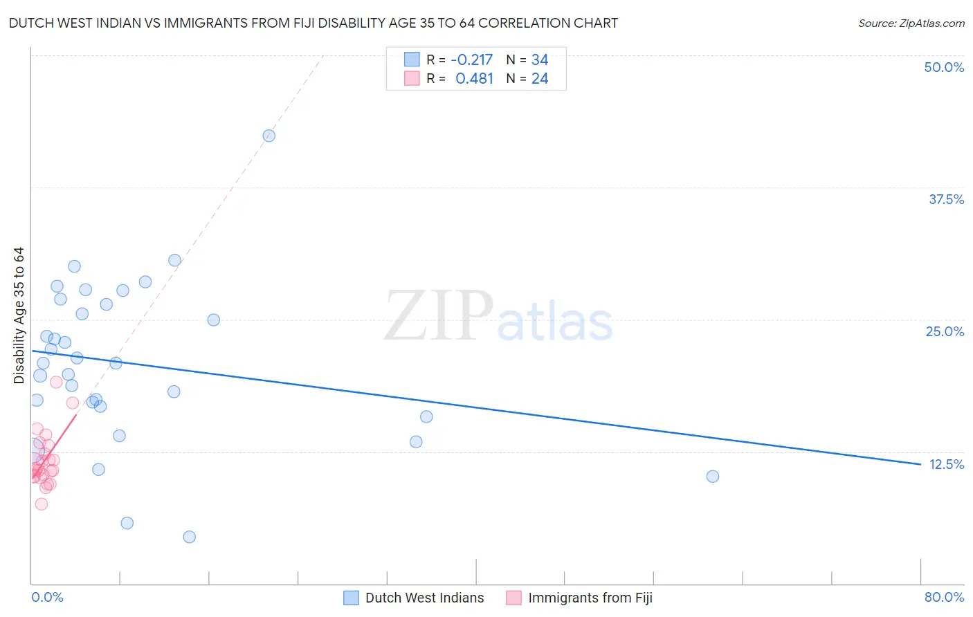 Dutch West Indian vs Immigrants from Fiji Disability Age 35 to 64