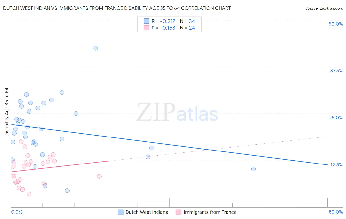 Dutch West Indian vs Immigrants from France Disability Age 35 to 64