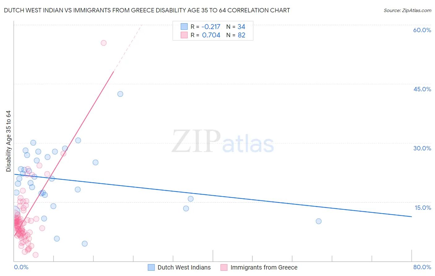 Dutch West Indian vs Immigrants from Greece Disability Age 35 to 64
