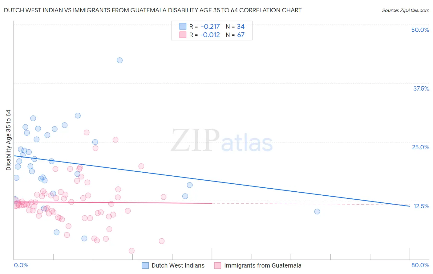 Dutch West Indian vs Immigrants from Guatemala Disability Age 35 to 64