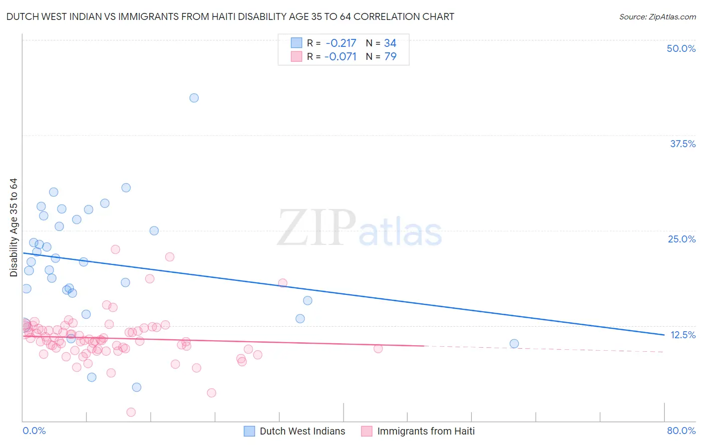 Dutch West Indian vs Immigrants from Haiti Disability Age 35 to 64