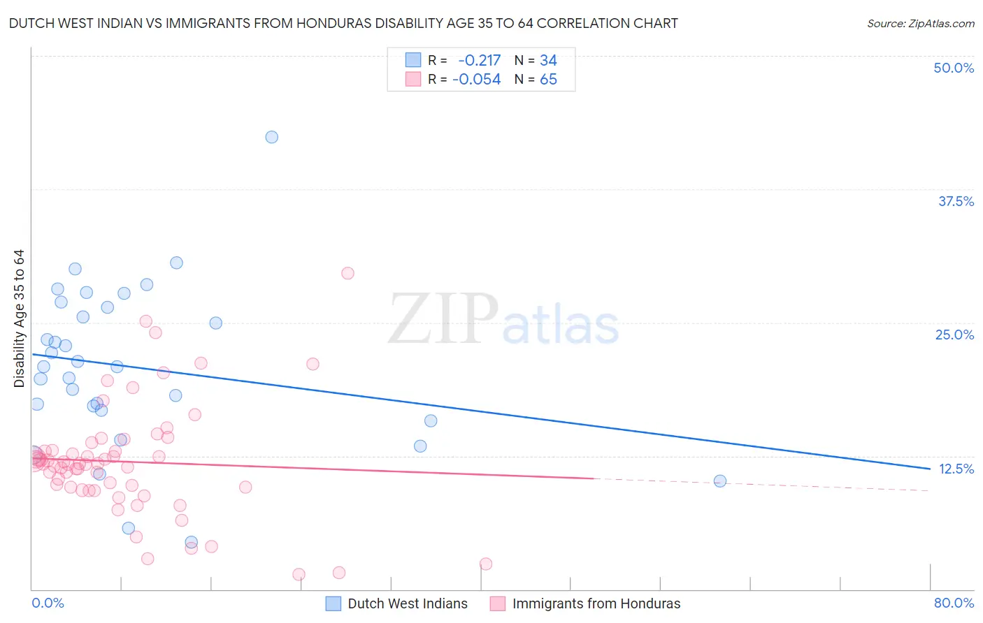 Dutch West Indian vs Immigrants from Honduras Disability Age 35 to 64