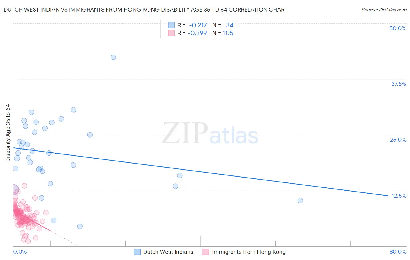 Dutch West Indian vs Immigrants from Hong Kong Disability Age 35 to 64
