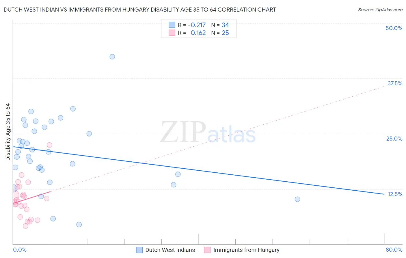 Dutch West Indian vs Immigrants from Hungary Disability Age 35 to 64