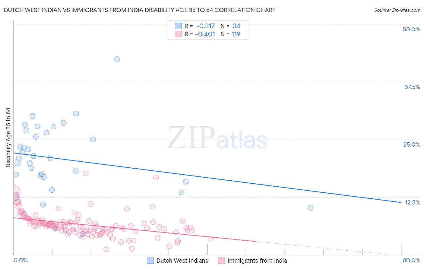 Dutch West Indian vs Immigrants from India Disability Age 35 to 64