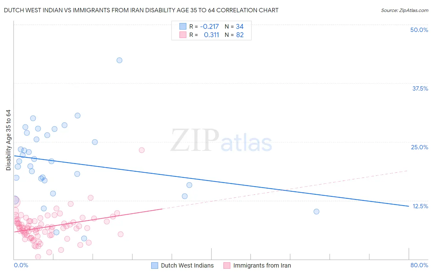 Dutch West Indian vs Immigrants from Iran Disability Age 35 to 64