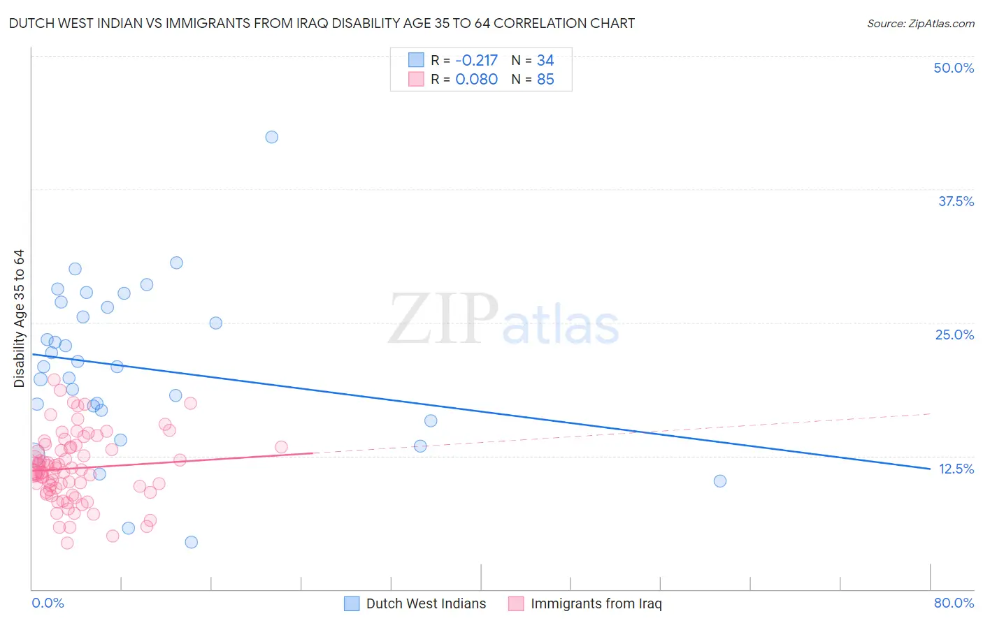 Dutch West Indian vs Immigrants from Iraq Disability Age 35 to 64