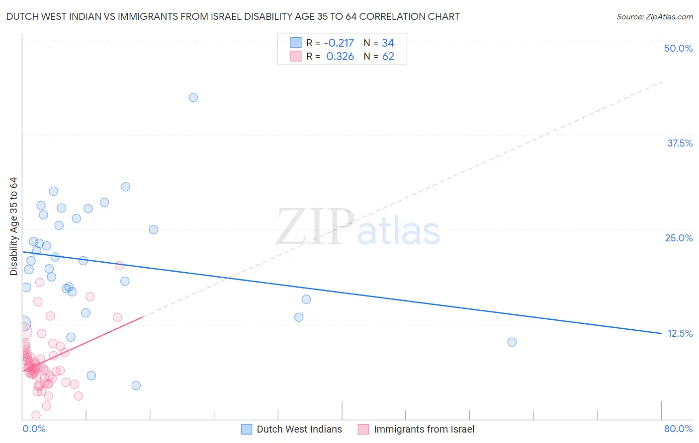 Dutch West Indian vs Immigrants from Israel Disability Age 35 to 64