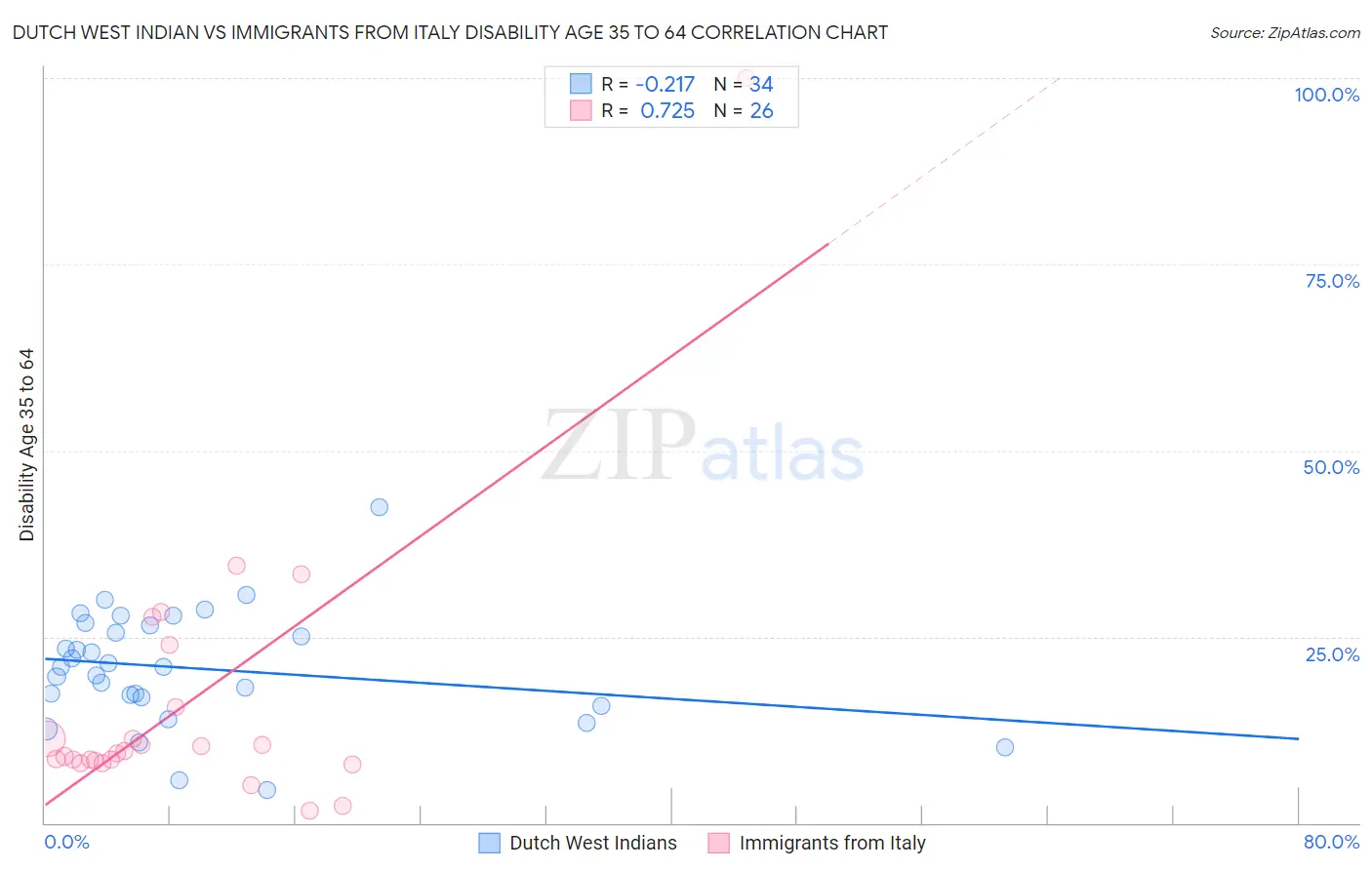 Dutch West Indian vs Immigrants from Italy Disability Age 35 to 64