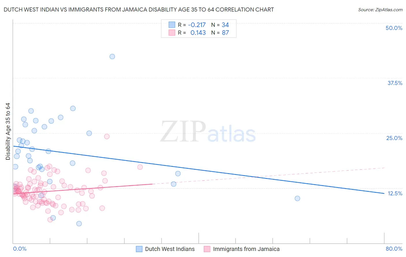 Dutch West Indian vs Immigrants from Jamaica Disability Age 35 to 64