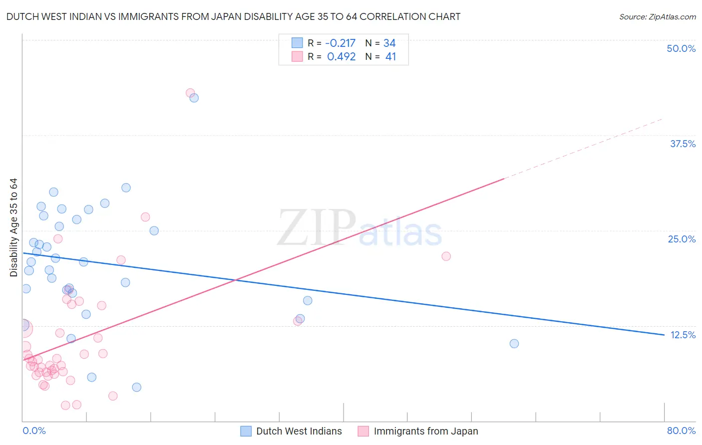 Dutch West Indian vs Immigrants from Japan Disability Age 35 to 64