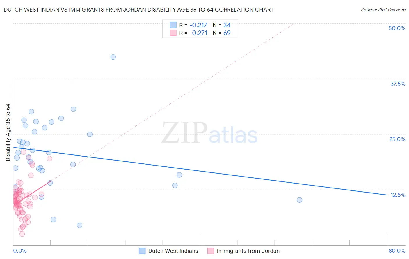 Dutch West Indian vs Immigrants from Jordan Disability Age 35 to 64