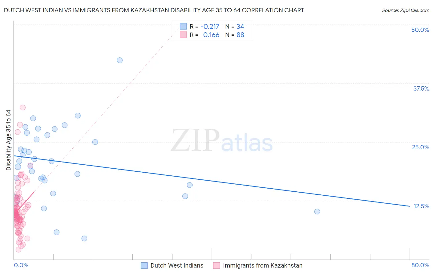 Dutch West Indian vs Immigrants from Kazakhstan Disability Age 35 to 64