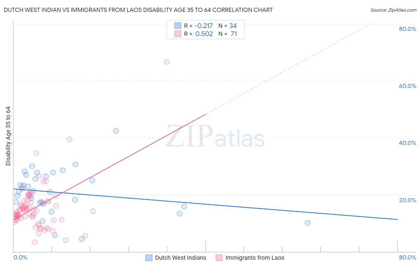 Dutch West Indian vs Immigrants from Laos Disability Age 35 to 64