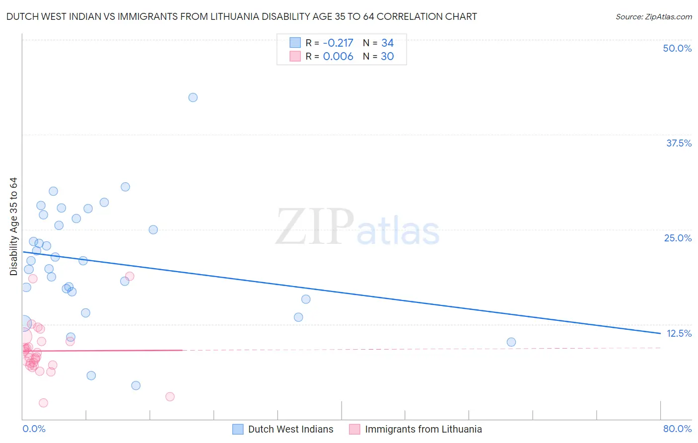 Dutch West Indian vs Immigrants from Lithuania Disability Age 35 to 64