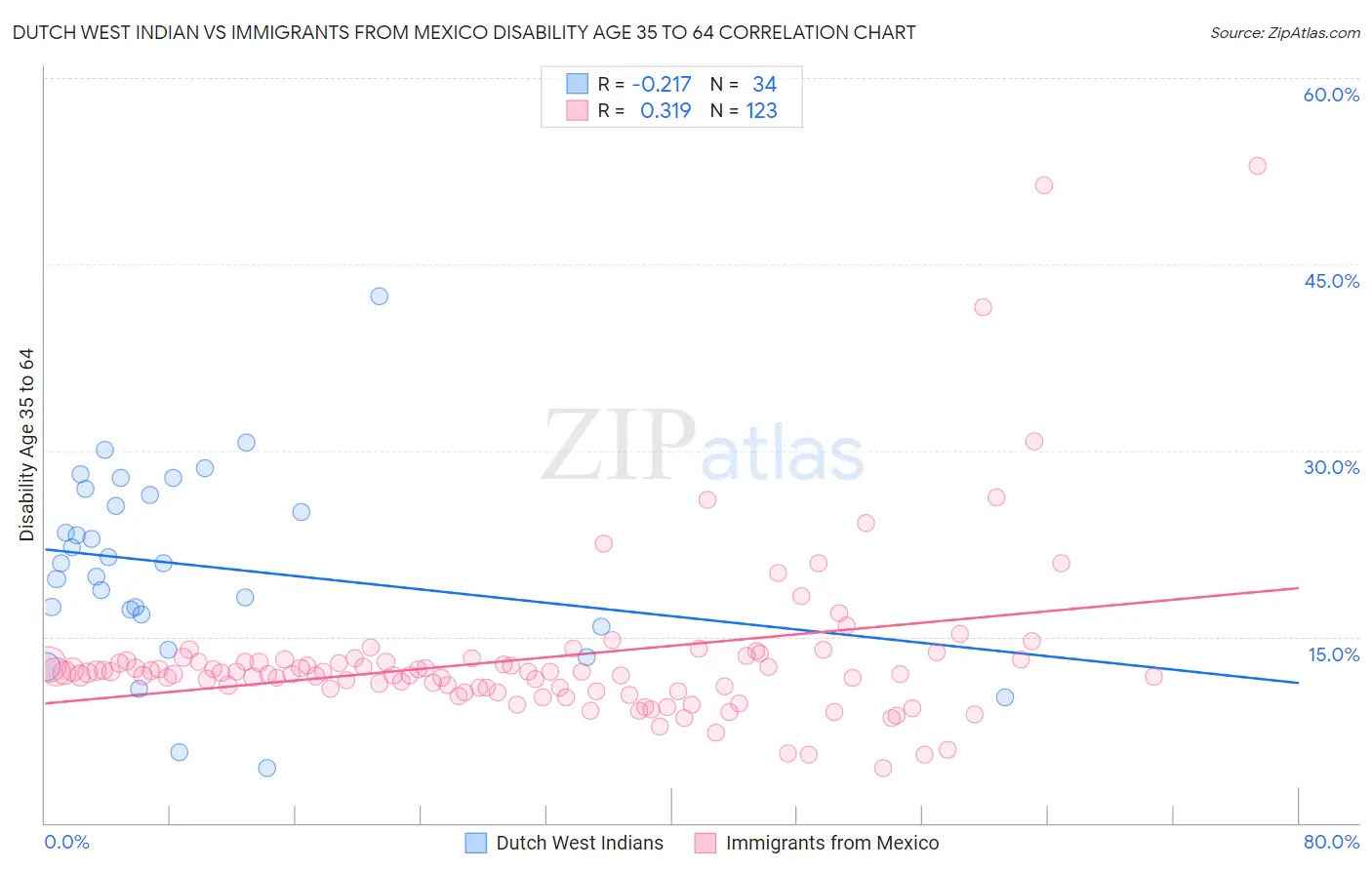 Dutch West Indian vs Immigrants from Mexico Disability Age 35 to 64