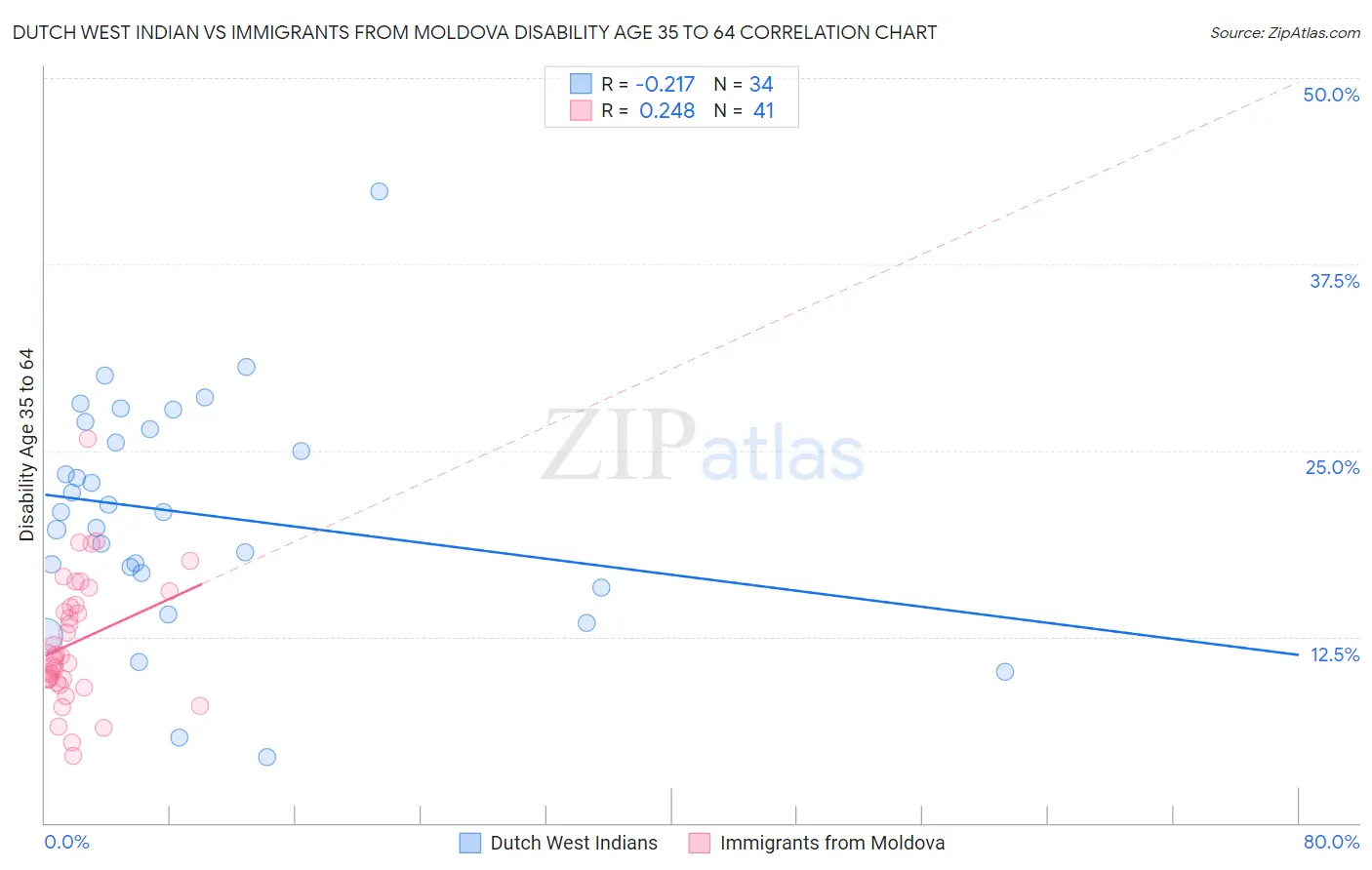 Dutch West Indian vs Immigrants from Moldova Disability Age 35 to 64