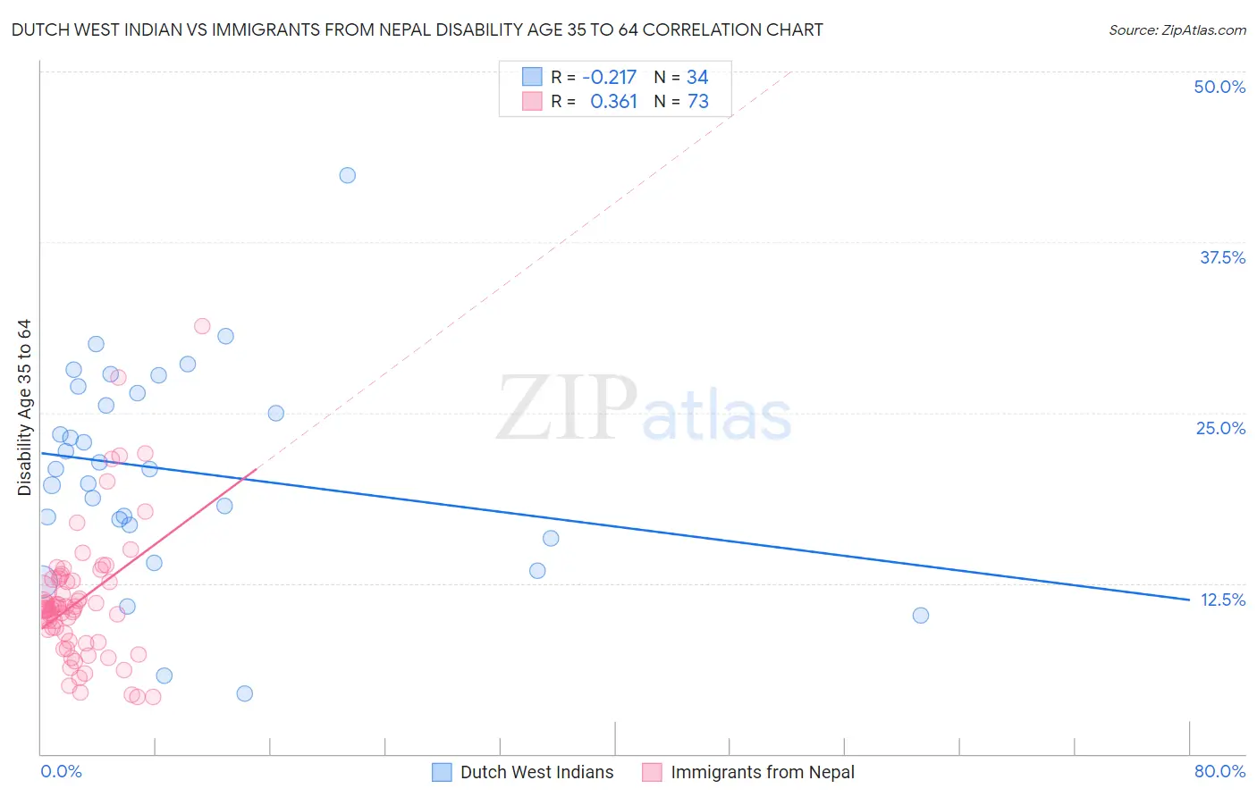 Dutch West Indian vs Immigrants from Nepal Disability Age 35 to 64