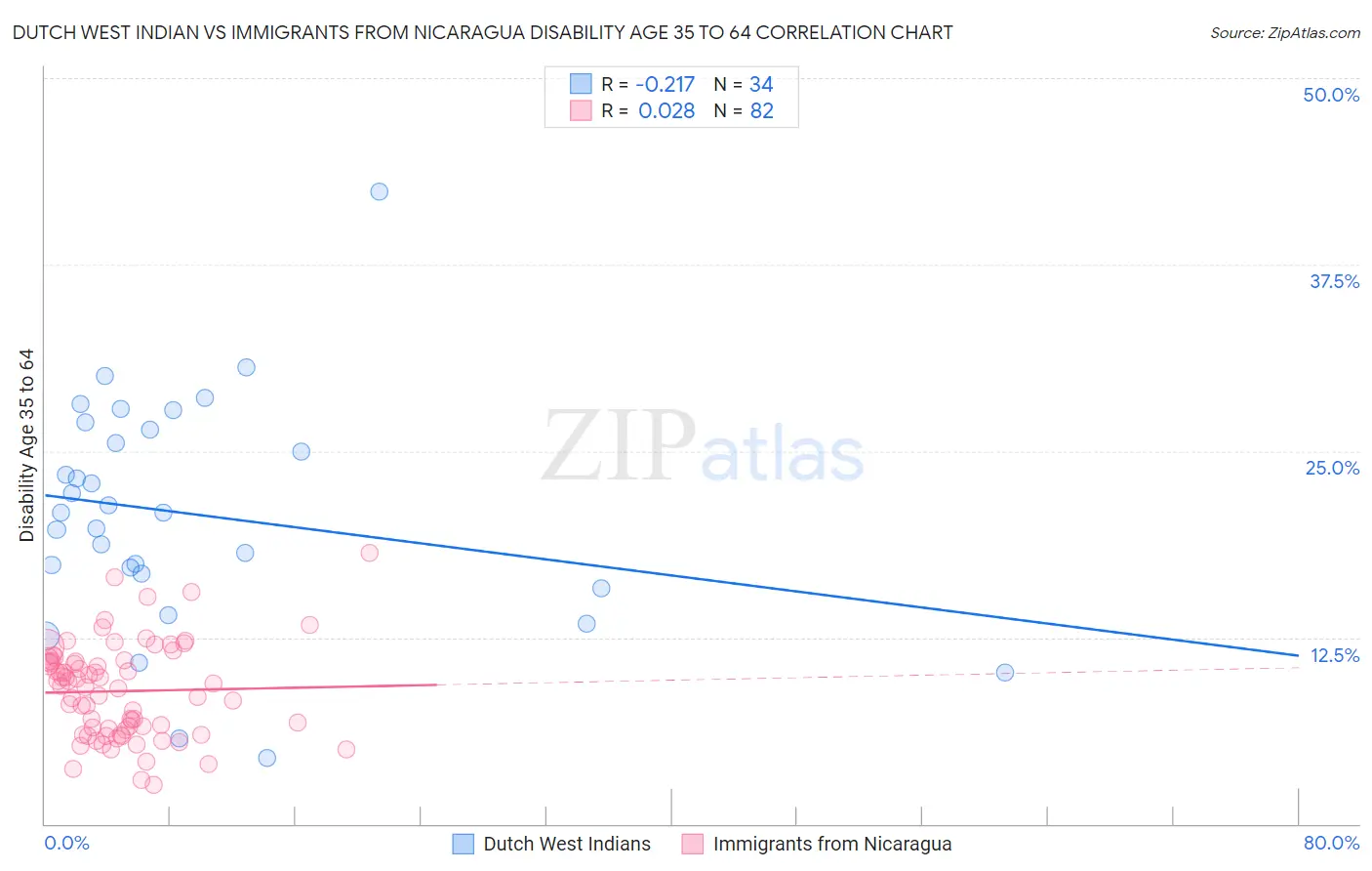 Dutch West Indian vs Immigrants from Nicaragua Disability Age 35 to 64
