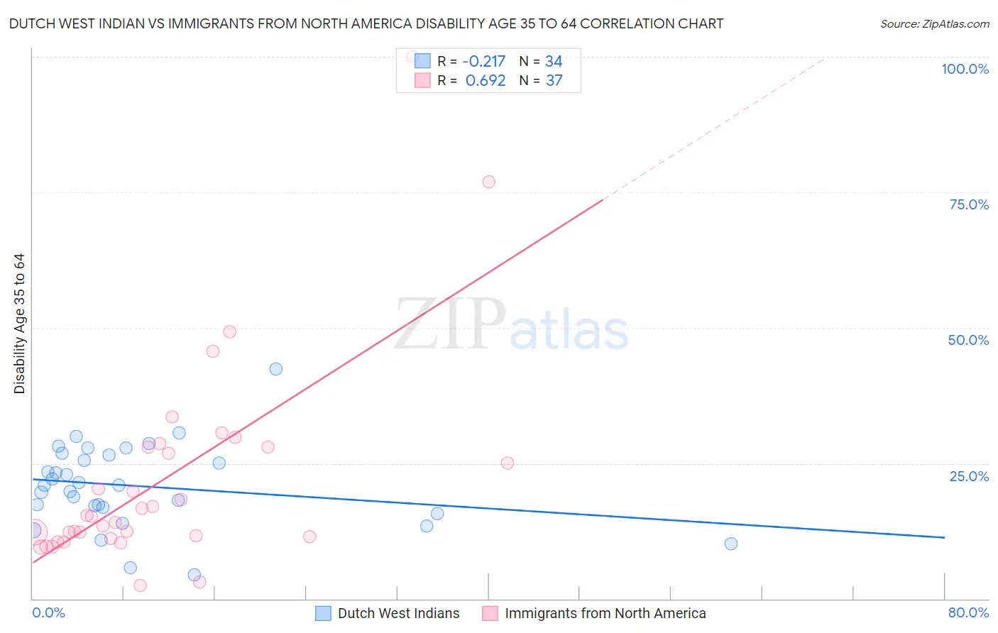 Dutch West Indian vs Immigrants from North America Disability Age 35 to 64
