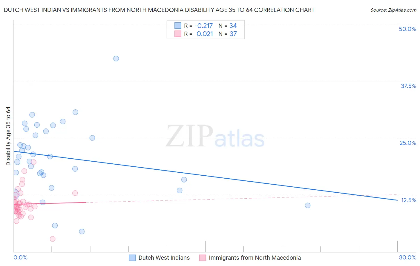 Dutch West Indian vs Immigrants from North Macedonia Disability Age 35 to 64